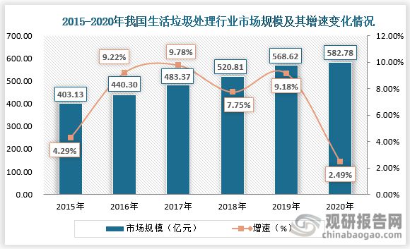 博鱼·综合体育(中国)官方网站入口我国生活垃圾处理行业将向成熟期迈进 中小县城将(图7)